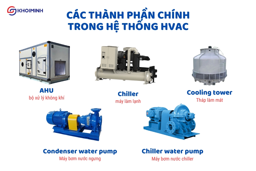 Các thành phần chính trong hệ thống HVAC