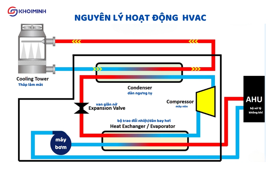 Nguyên lý hoạt động của hệ thống HVACNguồn: What is HVAC?.