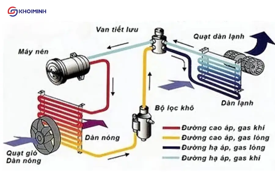 Cấu Tạo Cơ Bản Của Máy Chiller và công dụng của từng bộ phận trong hệ thống.