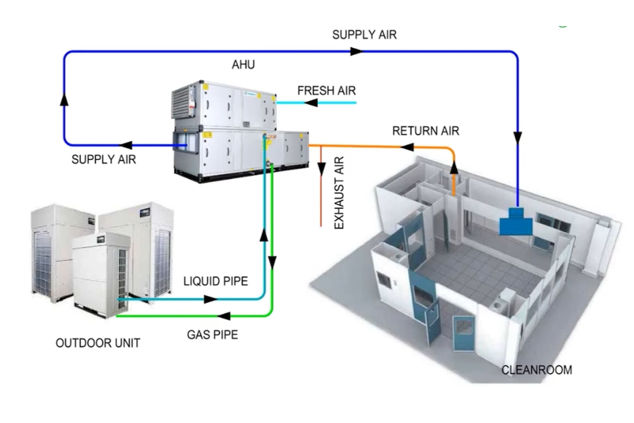 Nguyên lý hoạt động của AHU Gas