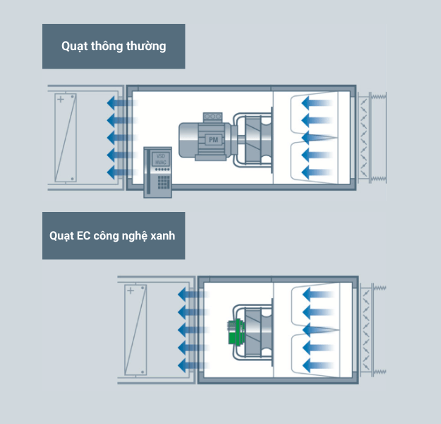 Cấu trúc cải tiến giữa quạt thông thường và quạt EC