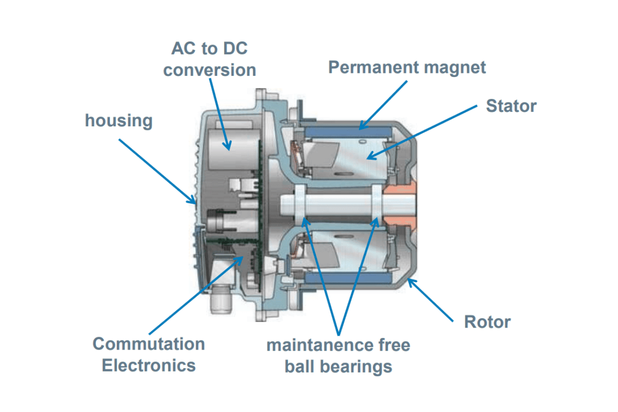 Cấu trúc quạt EC 1