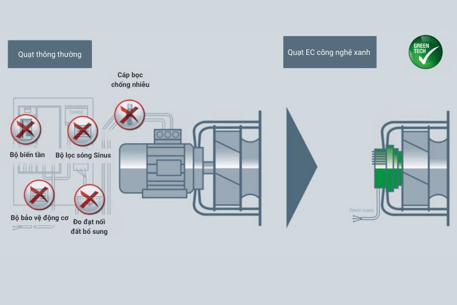 Sự khác biệt giữa quạt thông thường và quạt EC 