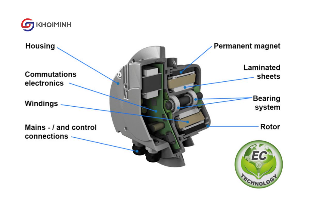 Mô hình cấu trúc quạt EC