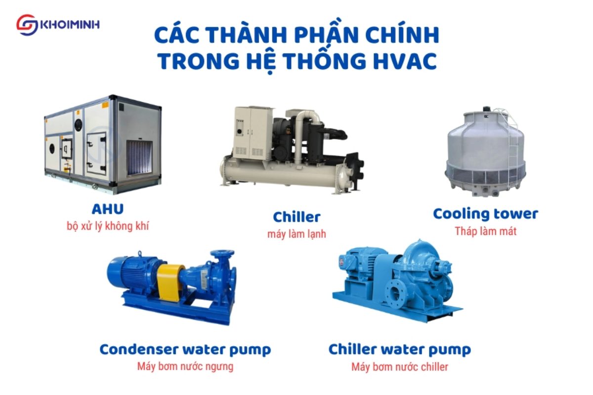 C&aacute;c th&agrave;nh phần ch&iacute;nh trong hệ thống HVAC