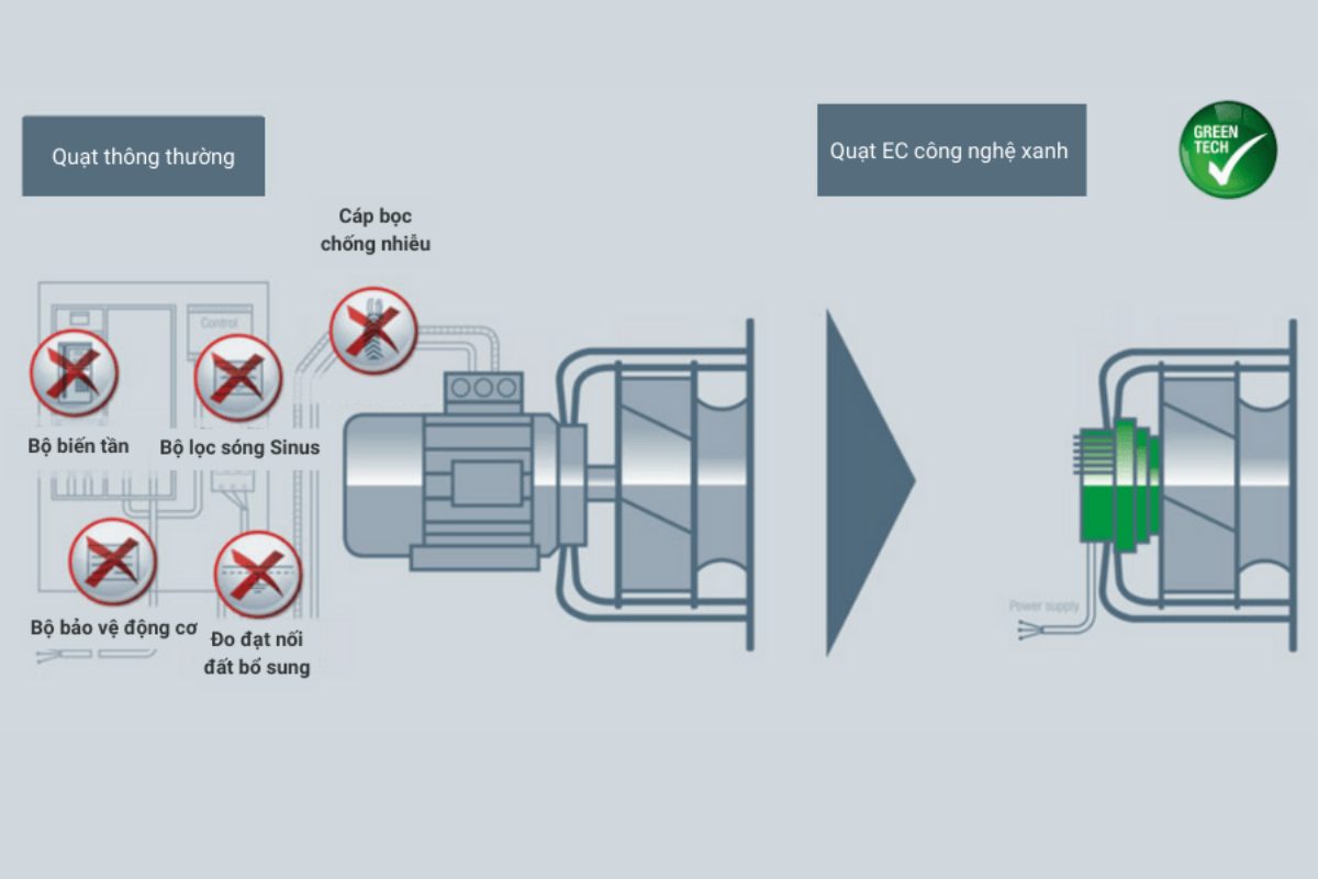 Sự khác biệt giữa quạt thông thường và quạt EC