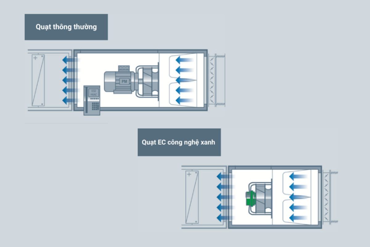 Cấu trúc cải tiến giữa quạt thông thường và quạt EC
