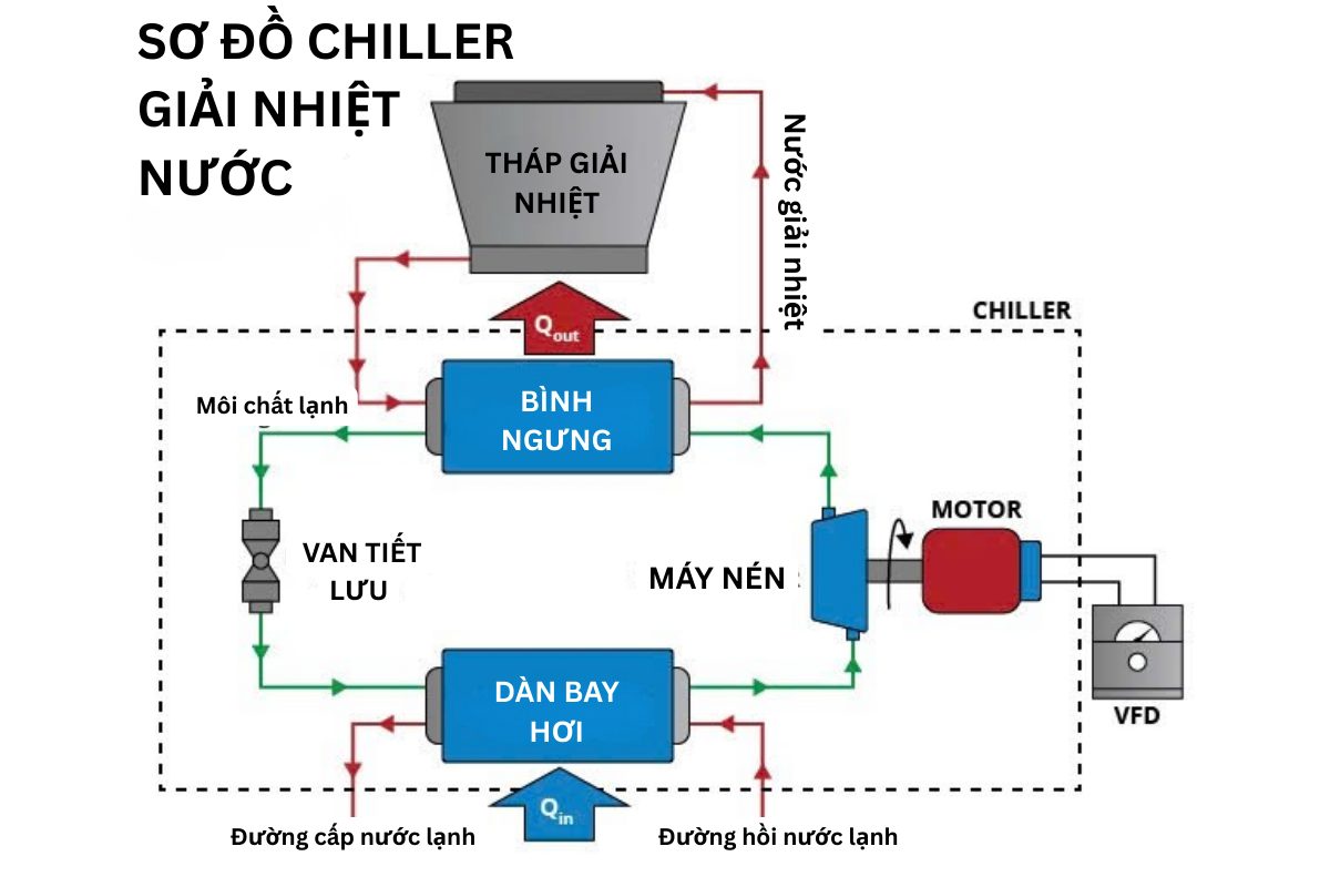 Nguyên lý hoạt động, quy trình làm lạnh của hệ thống Chiller
